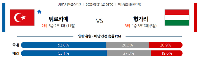 3월 21일 02:00 UEFA 네이션스리그 튀르키예 헝가리 해외축구분석 무료중계 스포츠분석