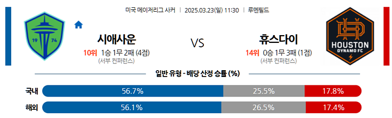 3월 23일 11:30 메이저리그사커 시애틀 사운더스 FC 휴스턴 다이너모 FC 해외축구분석 무료중계 스포츠분석