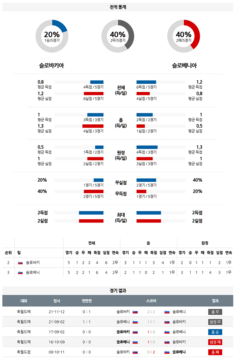 3월 21일 04:45 UEFA 네이션스리그 슬로바키아 슬로베니아 해외축구분석 무료중계 스포츠분석