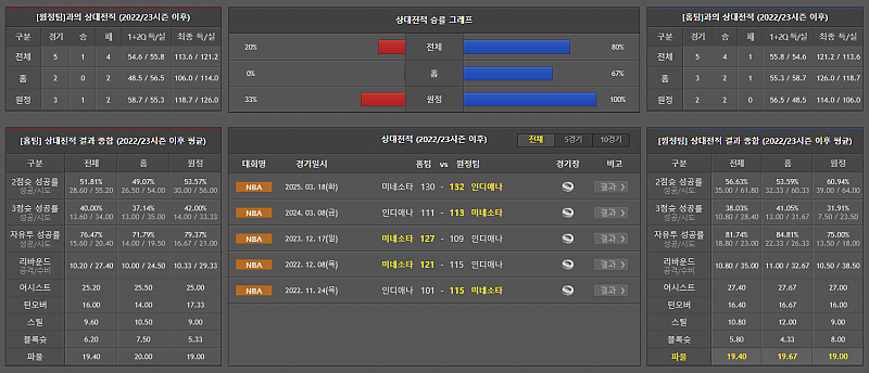 3월 25일 08:00 NBA 인디애나 페이서스 미네소타 울브스 NBA분석 무료중계 스포츠분석