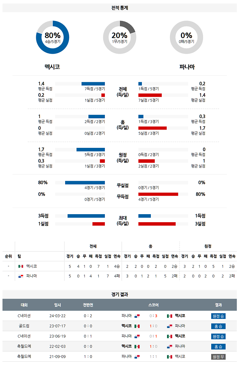 3월 24일 10:30 CON 네이션스리그 멕시코 파나마 해외축구분석 무료중계 스포츠분석