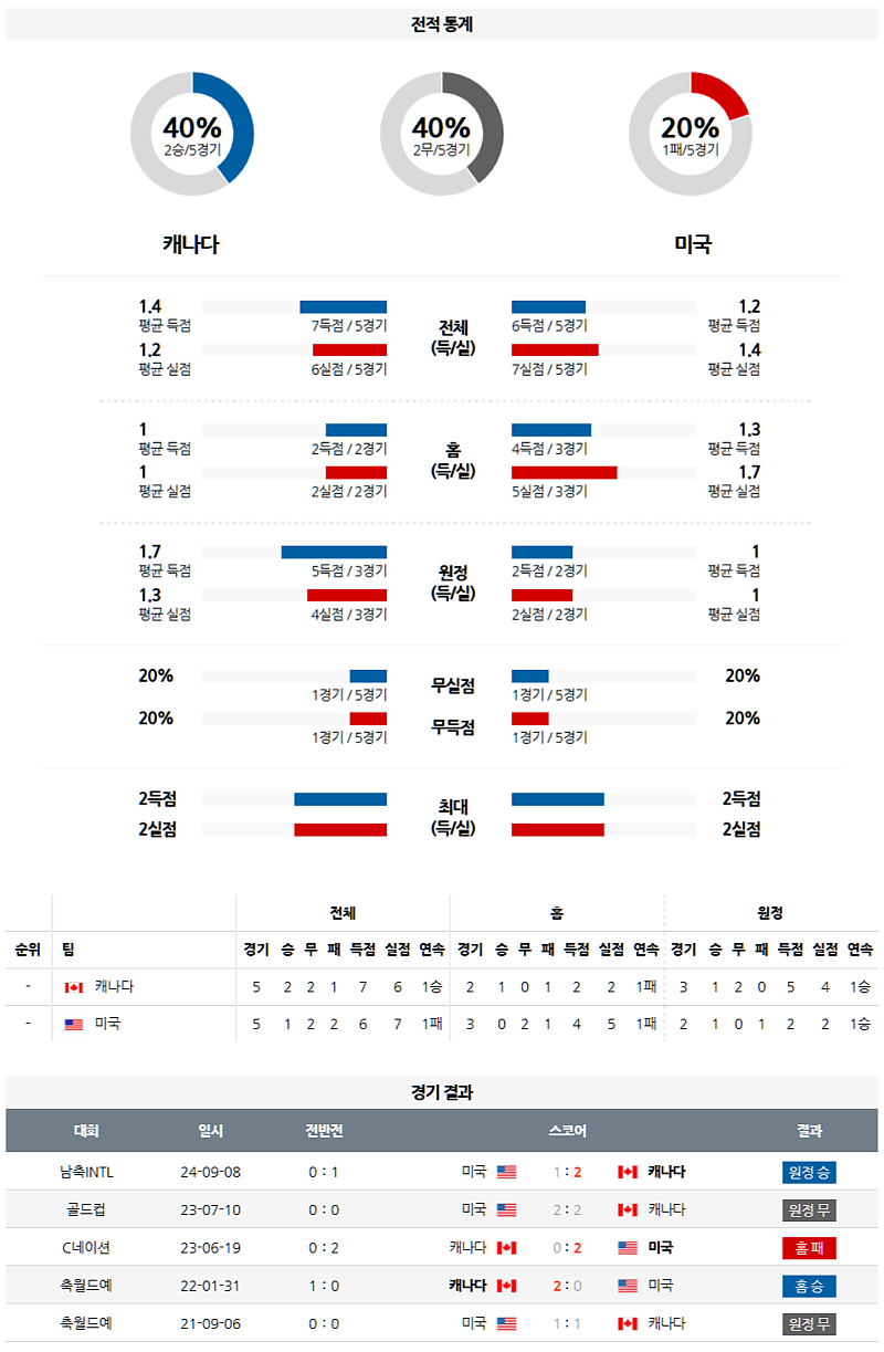 3월 24일 07:00 CON 네이션스리그 캐나다 미국 해외축구분석 무료중계 스포츠분석