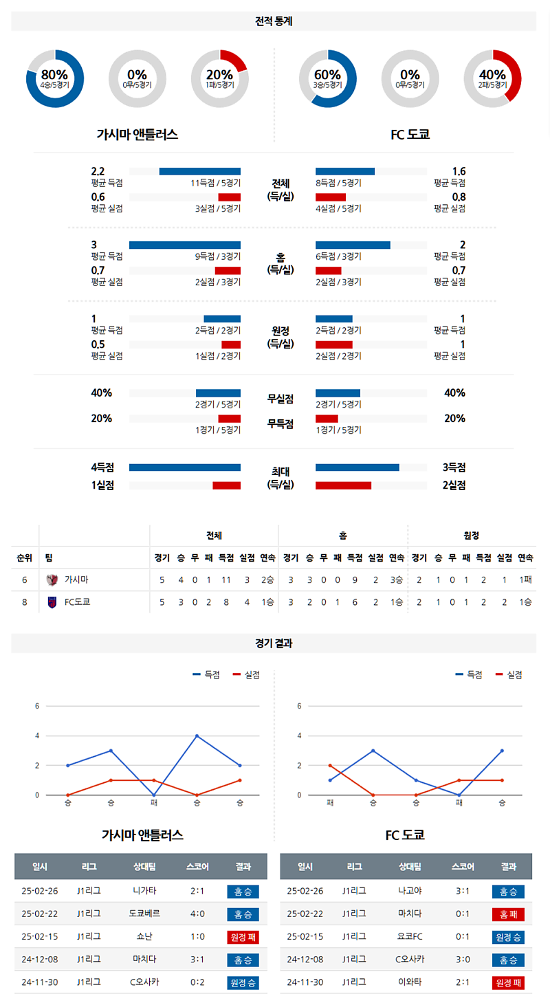 03-01 14:00 J리그 1 가시마 앤틀러스 FC 도쿄 J리그분석 무료중계 스포츠분석