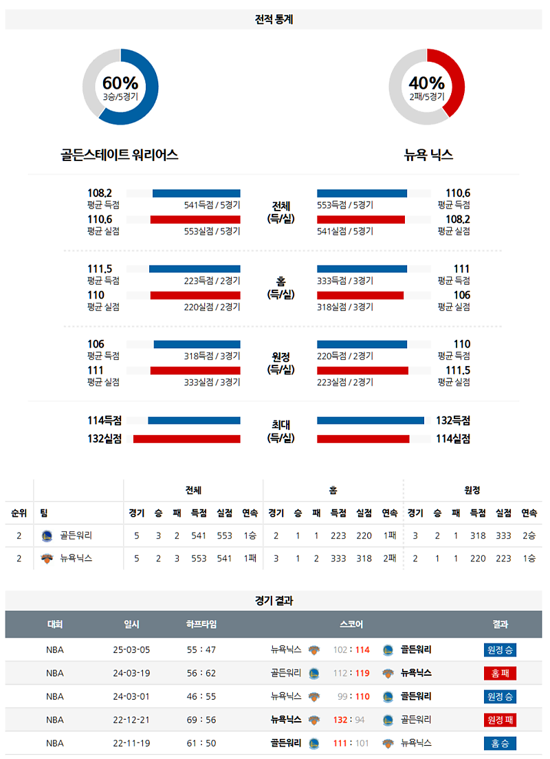 3월 16일 09:30 NBA 골든스테이트 워리어스 뉴욕 닉스 NBA분석 무료중계 스포츠분석