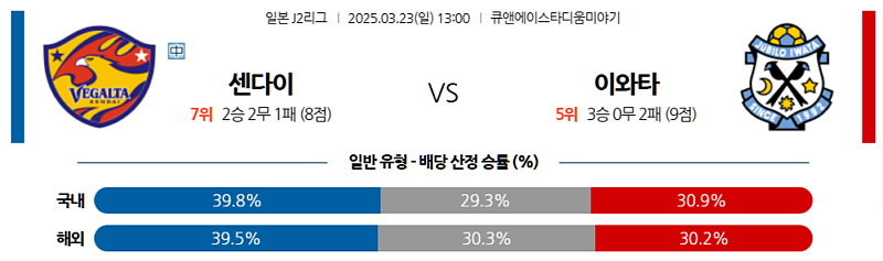 3월 23일 13:00 J리그 2 베갈타 센다이 주빌로 이와타 J리그분석 무료중계 스포츠분석