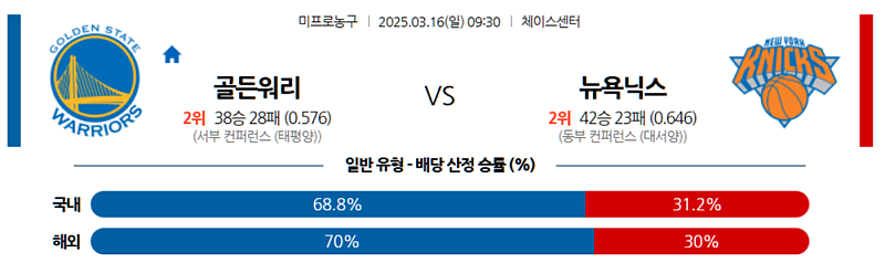 3월 16일 09:30 NBA 골든스테이트 워리어스 뉴욕 닉스 NBA분석 무료중계 스포츠분석