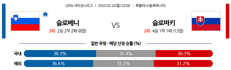 3월 24일 02:00 UEFA 네이션스리그 슬로베니아 슬로바키아 해외축구분석 무료중계 스포츠분석
