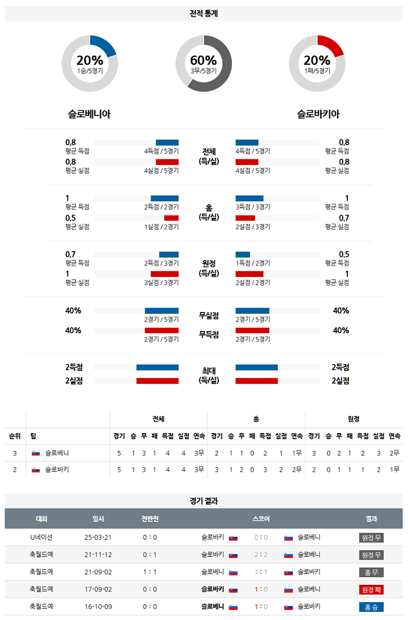 3월 24일 02:00 UEFA 네이션스리그 슬로베니아 슬로바키아 해외축구분석 무료중계 스포츠분석