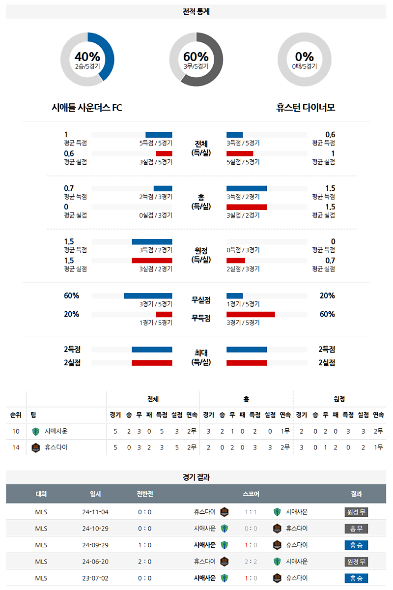 3월 23일 11:30 메이저리그사커 시애틀 사운더스 FC 휴스턴 다이너모 FC 해외축구분석 무료중계 스포츠분석
