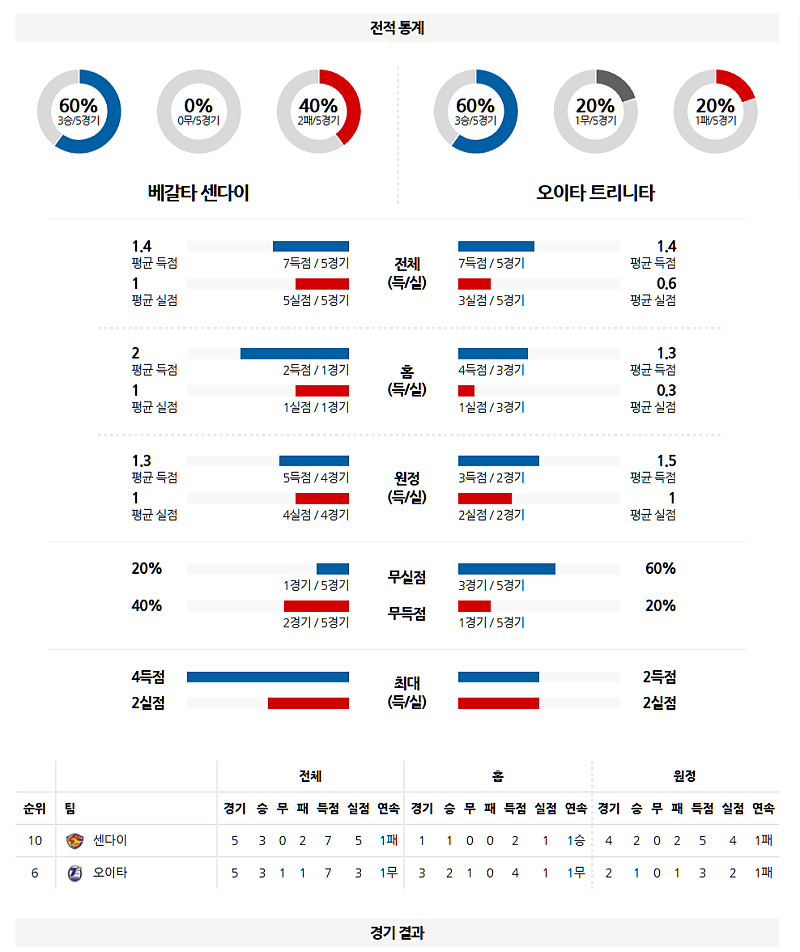03-01 13:00 J리그2 베갈타 센다이 오이타 트리니타 J리그분석 무료중계 스포츠분석