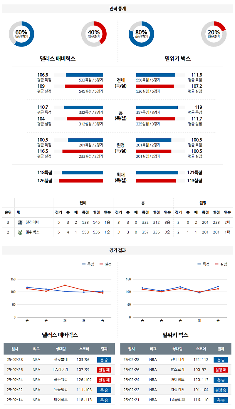03-02 10:30 NBA 댈러스 매버릭스 밀워키 벅스 NBA분석 무료중계 스포츠분석