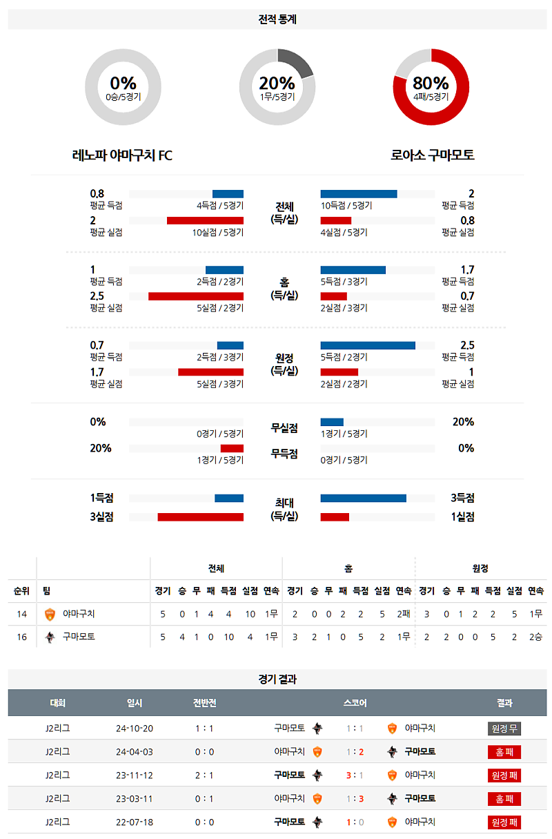 3월 23일 13:15 J리그 2 레노파 야마구치 로아소 구마모토 J리그분석 무료중계 스포츠분석