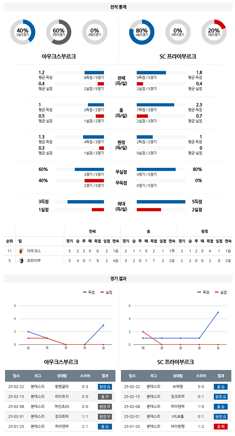 03-03 01:30 분데스리가 아우크스부르크 SC 프라이부르크 해외축구분석 무료중계 스포츠분석