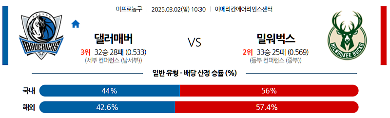 03-02 10:30 NBA 댈러스 매버릭스 밀워키 벅스 NBA분석 무료중계 스포츠분석