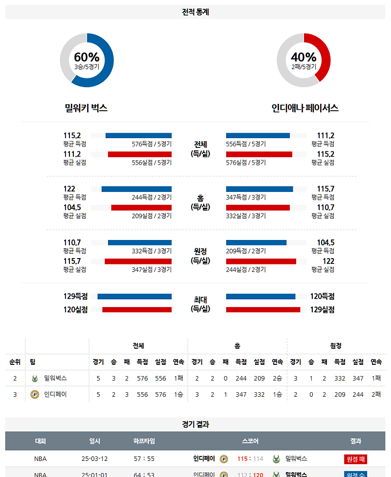 3월 16일 09:00 NBA 밀워키 벅스 인디애나 페이서스 NBA분석 무료중계 스포츠분석