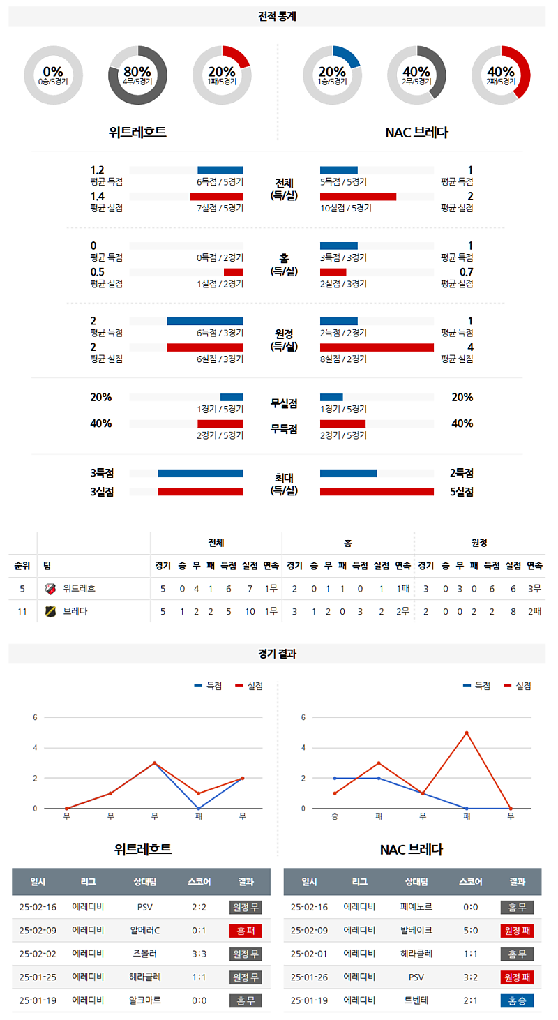 03-02 00:30 에레디비지에 FC 위트레흐트 NAC 브레다 해외축구분석 무료중계 스포츠분석