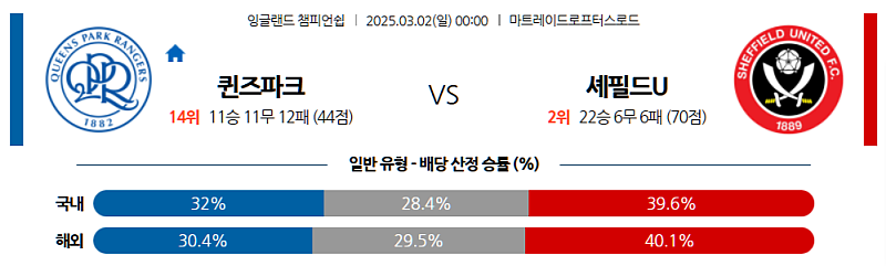 03-02 00:00 잉글랜드 챔피언쉽 퀸즈 파크 레인저스 셰필드 유나이티드 해외축구분석 무료중계 스포츠분석