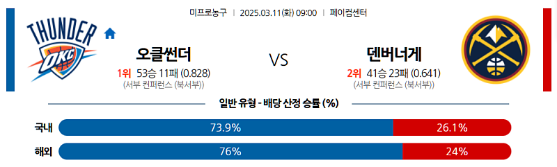 03-11 09:00 NBA 오클라호마시티 썬더 덴버 너겟츠 NBA분석 무료중계 스포츠분석