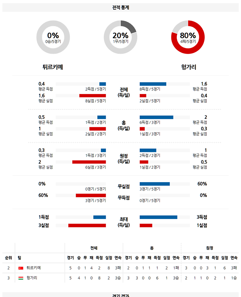 3월 21일 02:00 UEFA 네이션스리그 튀르키예 헝가리 해외축구분석 무료중계 스포츠분석