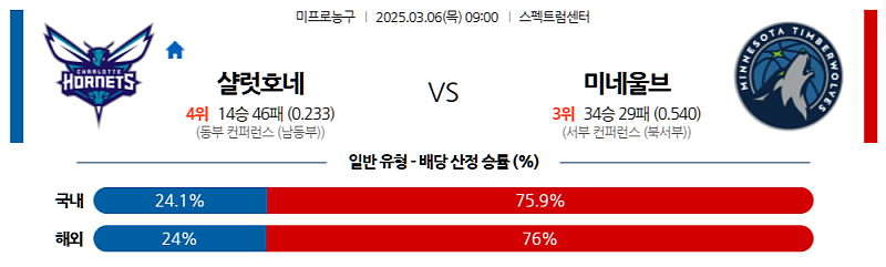 03-06 09:00 NBA 샬럿 호네츠 미네소타 울브스 NBA분석 무료중계 스포츠분석