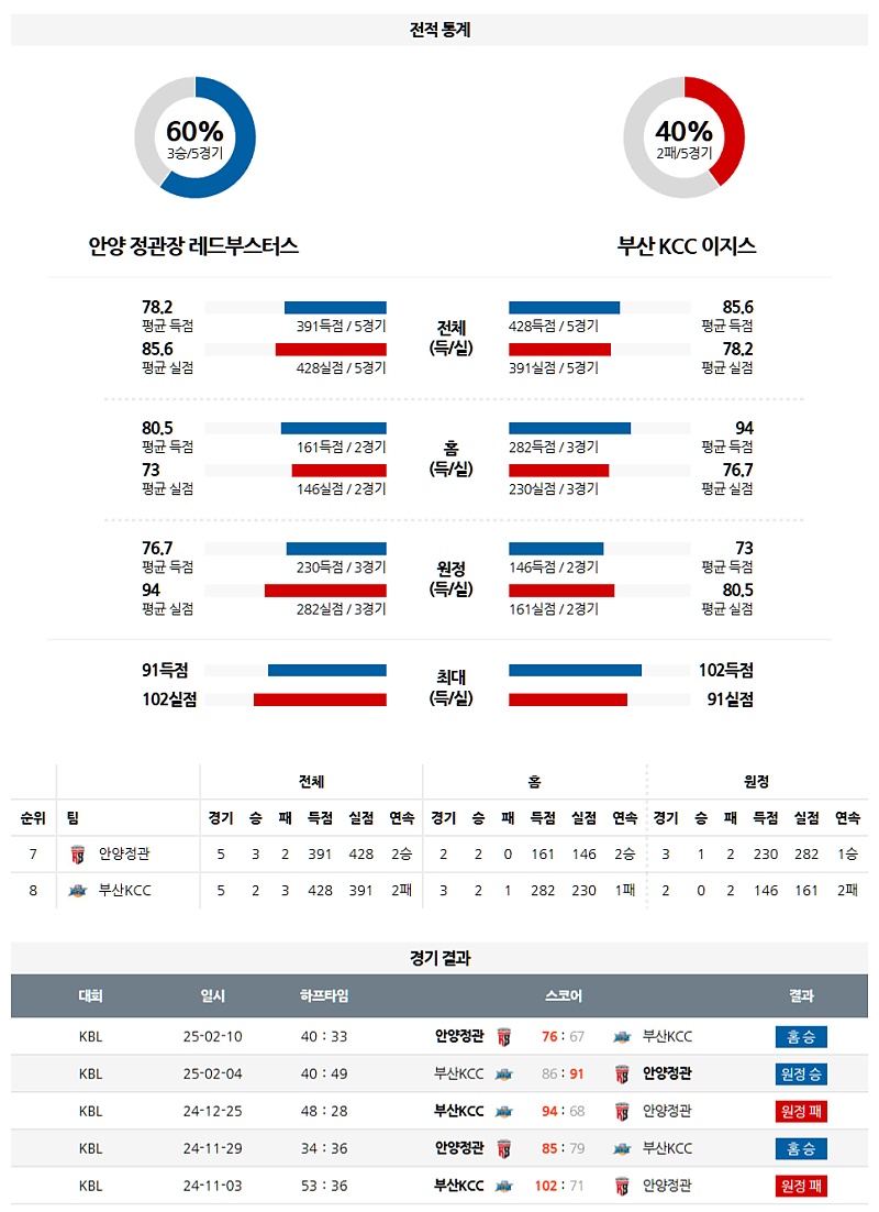 3월 21일 19:00 KBL 정관장 부산 KCC 국내농구분석 무료중계 스포츠분석