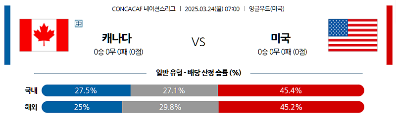 3월 24일 07:00 CON 네이션스리그 캐나다 미국 해외축구분석 무료중계 스포츠분석
