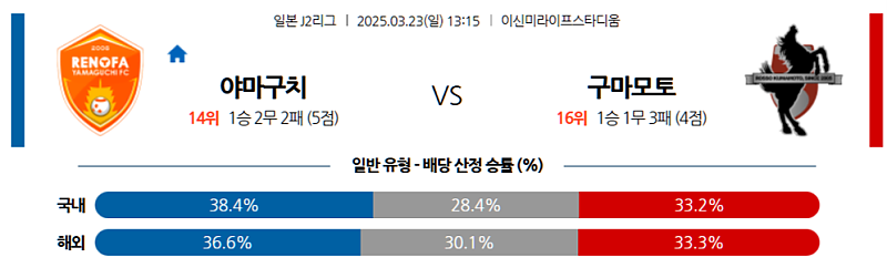 3월 23일 13:15 J리그 2 레노파 야마구치 로아소 구마모토 J리그분석 무료중계 스포츠분석