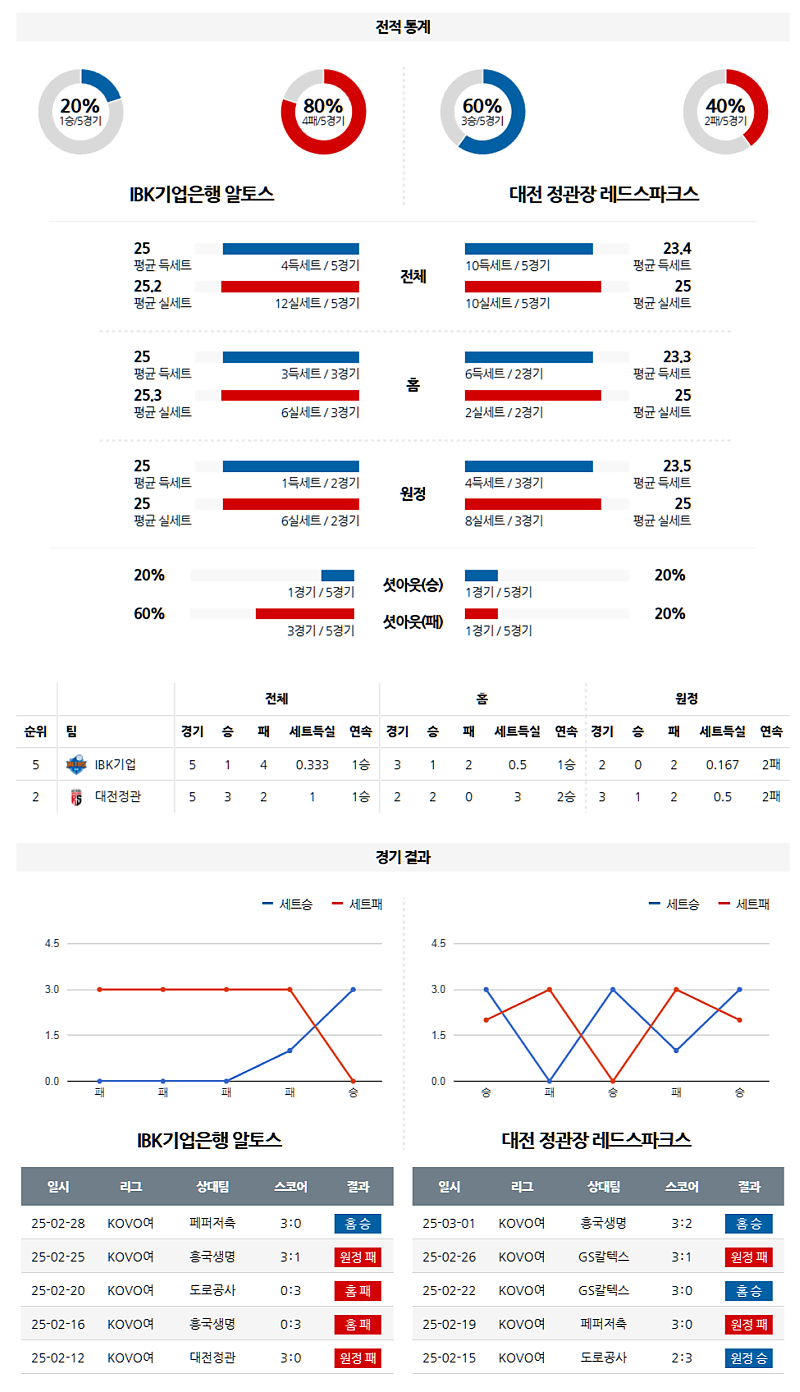03-05 19:00 V-리그 여자부 IBK 기업은행 정관장 국내배구분석 무료중계 스포츠분석