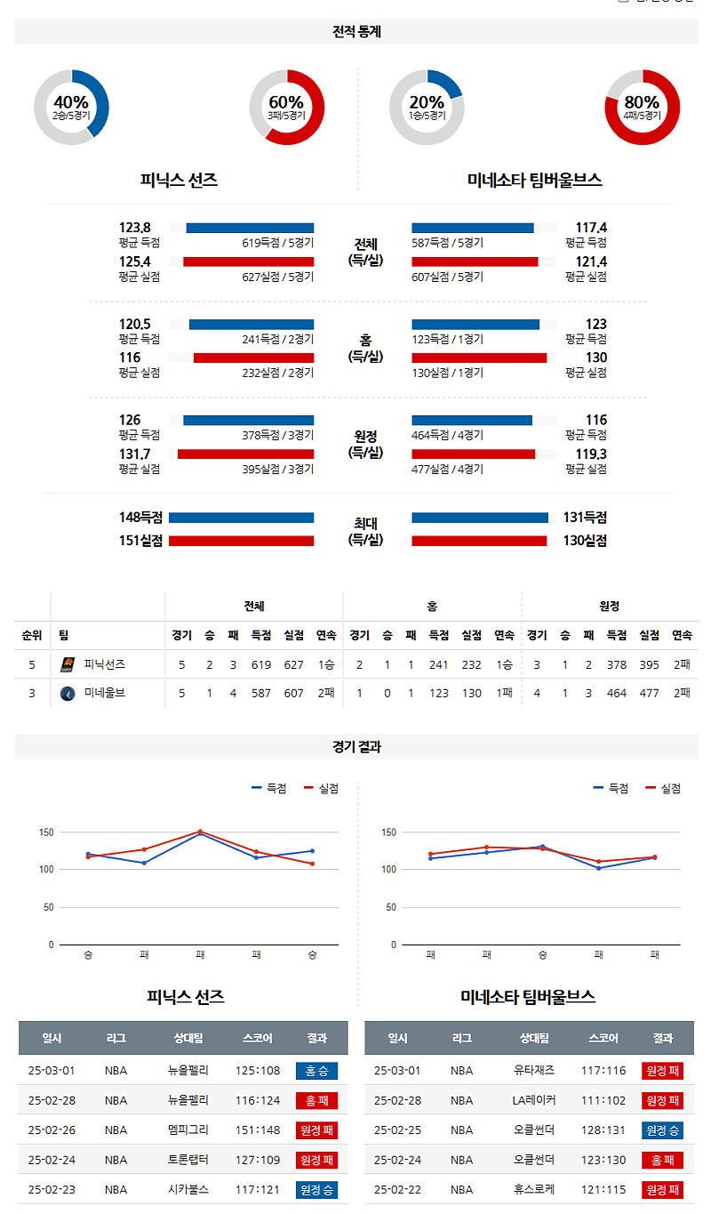 03-03 11:30 NBA 피닉스 선즈 미네소타 울브스 NBA분석 무료중계 스포츠분석