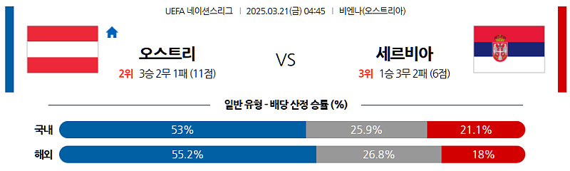 3월 21일 04:45 UEFA 네이션스리그 오스트리아 세르비아 해외축구분석 무료중계 스포츠분석