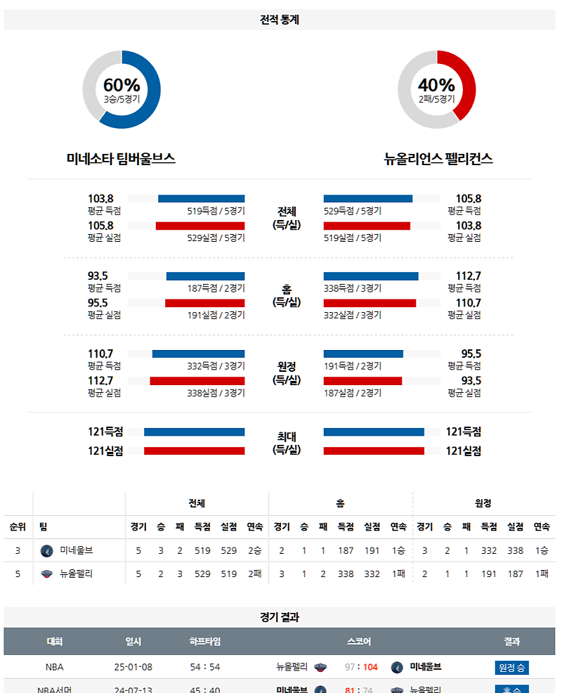 3월 20일 09:00 NBA 미네소타 울브스 뉴올리언스 펠린컨즈 NBA분석 무료중계 스포츠분석