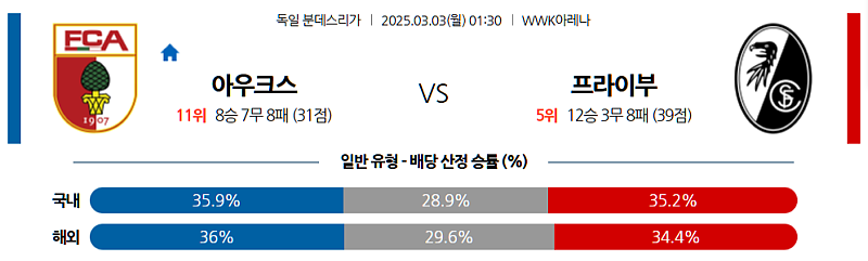 03-03 01:30 분데스리가 아우크스부르크 SC 프라이부르크 해외축구분석 무료중계 스포츠분석