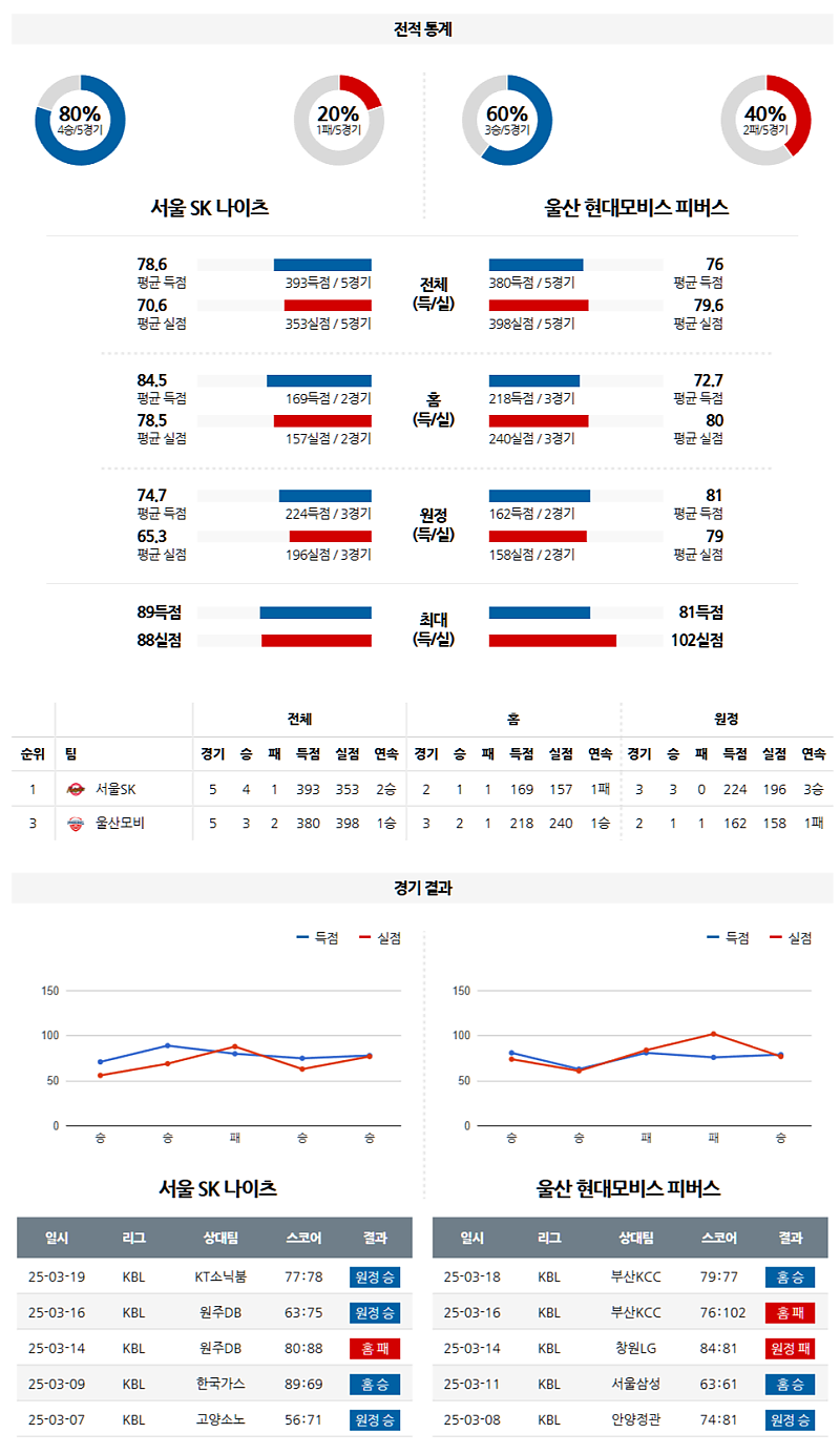 3월 21일 19:00 KBL 서울 SK 울산 현대모비스 국내농구분석 무료중계 스포츠분석