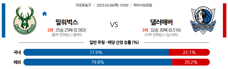 03-06 10:00 NBA 밀워키 벅스 댈러스 매버릭스 NBA분석 무료중계 스포츠분석