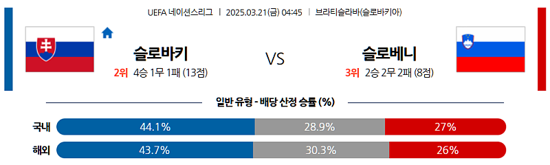 3월 21일 04:45 UEFA 네이션스리그 슬로바키아 슬로베니아 해외축구분석 무료중계 스포츠분석