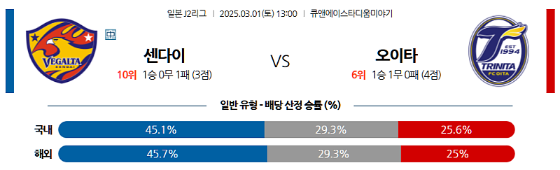03-01 13:00 J리그2 베갈타 센다이 오이타 트리니타 J리그분석 무료중계 스포츠분석