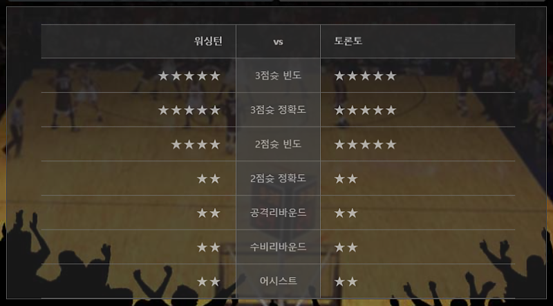3월 25일 08:00 NBA 워싱턴 위자드 토론토 랩터스 NBA분석 무료중계 스포츠분석