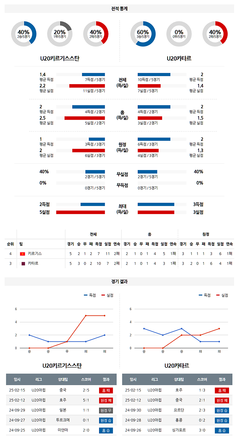 02-18 20:30 U20아시안컵 키르기스스탄 카타르 아시아축구분석 무료중계 스포츠분석