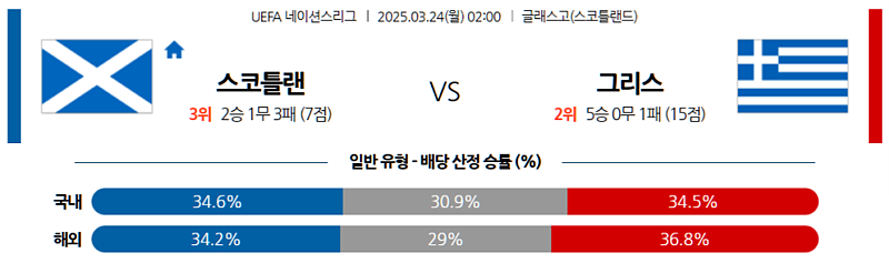 3월 24일 02:00 UEFA 네이션스리그 스코틀랜드 그리스 해외축구분석 무료중계 스포츠분석