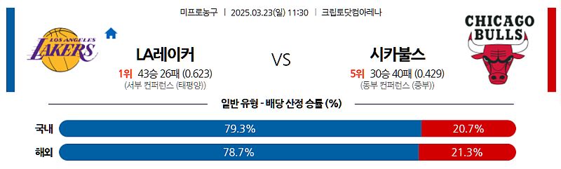 3월 23일 11:30 NBA LA 레이커스 시카고 불스 NBA분석 무료중계 스포츠분석