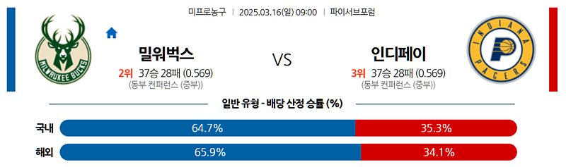 3월 16일 09:00 NBA 밀워키 벅스 인디애나 페이서스 NBA분석 무료중계 스포츠분석
