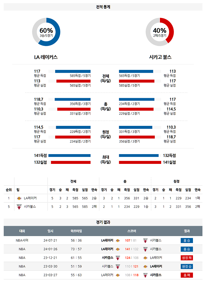 3월 23일 11:30 NBA LA 레이커스 시카고 불스 NBA분석 무료중계 스포츠분석