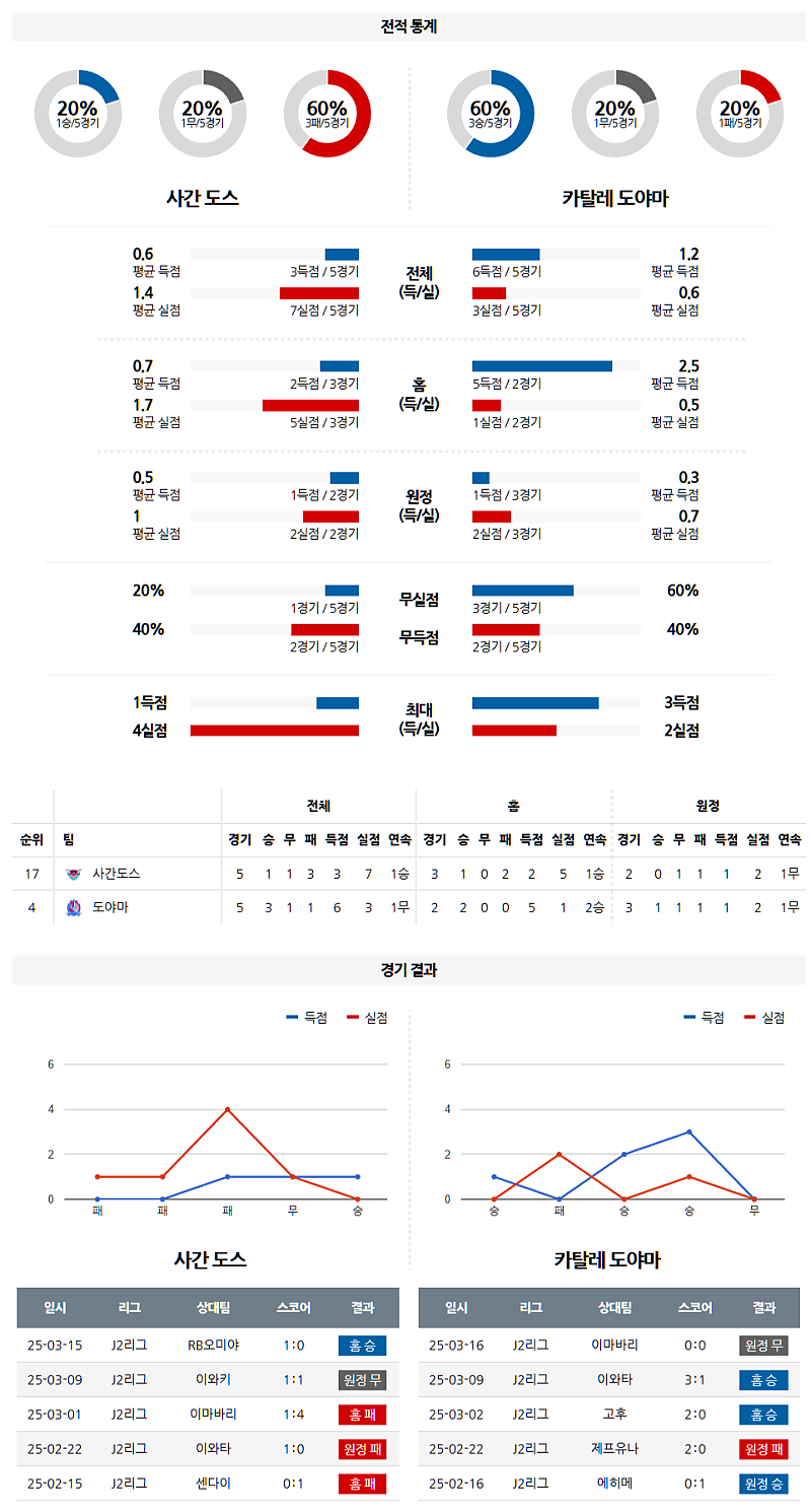 3월 23일 14:00 J리그 2 사간 도스 도야마 J리그분석 무료중계 스포츠분석