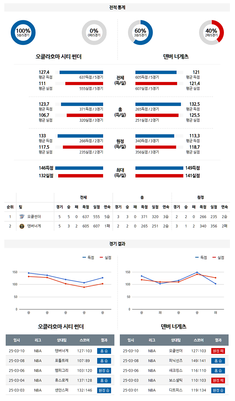 03-11 09:00 NBA 오클라호마시티 썬더 덴버 너겟츠 NBA분석 무료중계 스포츠분석