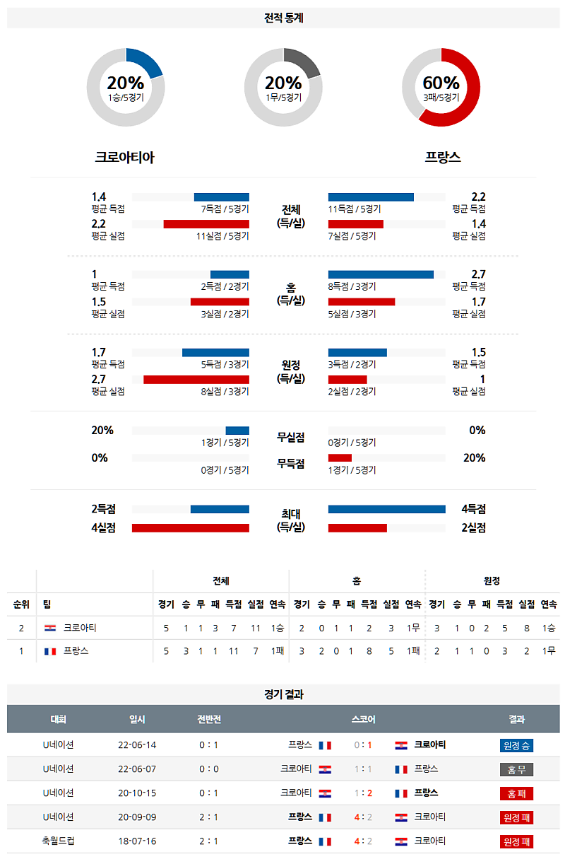 3월 21일 04:45 UEFA 네이션스리그 크로아티아 프랑스 해외축구분석 무료중계 스포츠분석