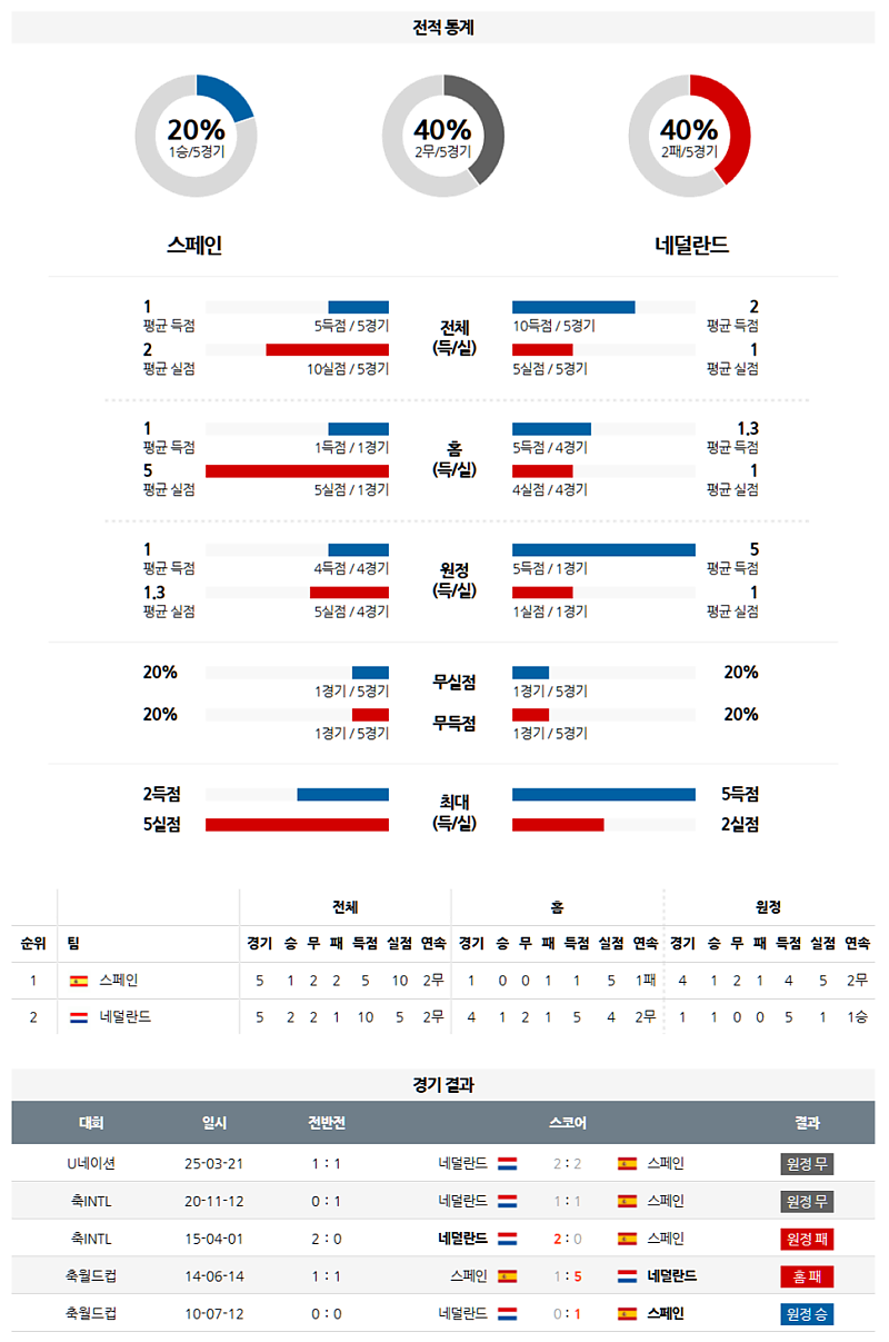 3월 24일 04:45 UEFA 네이션스리그 스페인 네덜란드 해외축구분석 무료중계 스포츠분석
