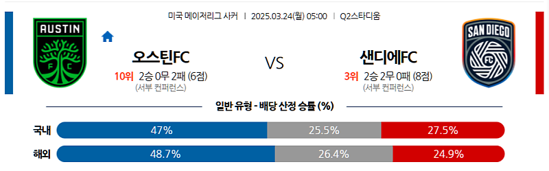 3월 24일 05:00 메이저리그사커 오스틴 FC 샌디에고FC 해외축구분석 무료중계 스포츠분석