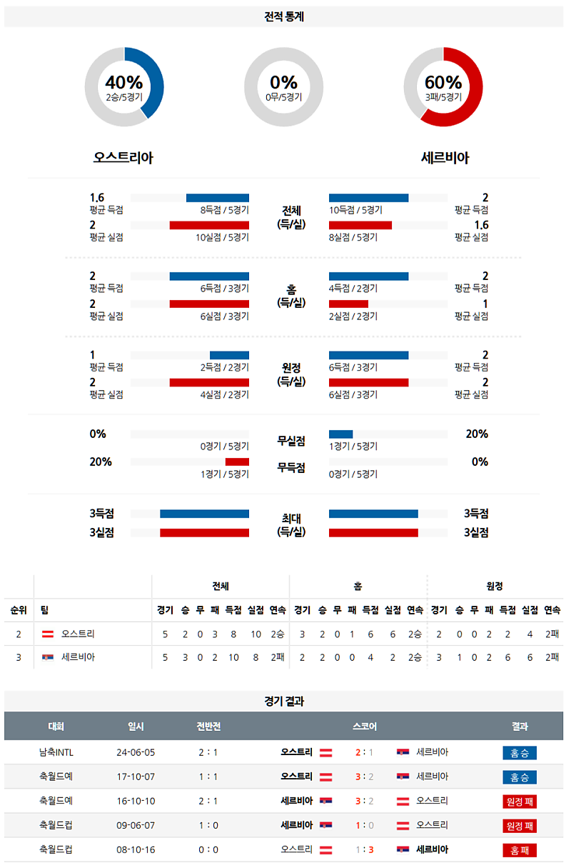 3월 21일 04:45 UEFA 네이션스리그 오스트리아 세르비아 해외축구분석 무료중계 스포츠분석