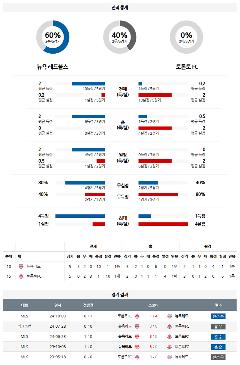 3월 23일 08:30 메이저리그사커 뉴욕 레드불스 토론토 FC 해외축구분석 무료중계 스포츠분석