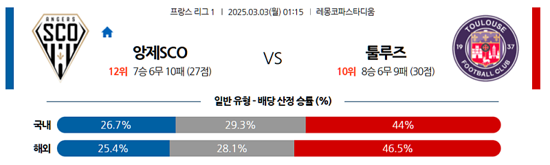 03-03 01:15 리그앙 앙제 SCO 툴루즈 FC 해외축구분석 무료중계 스포츠분석